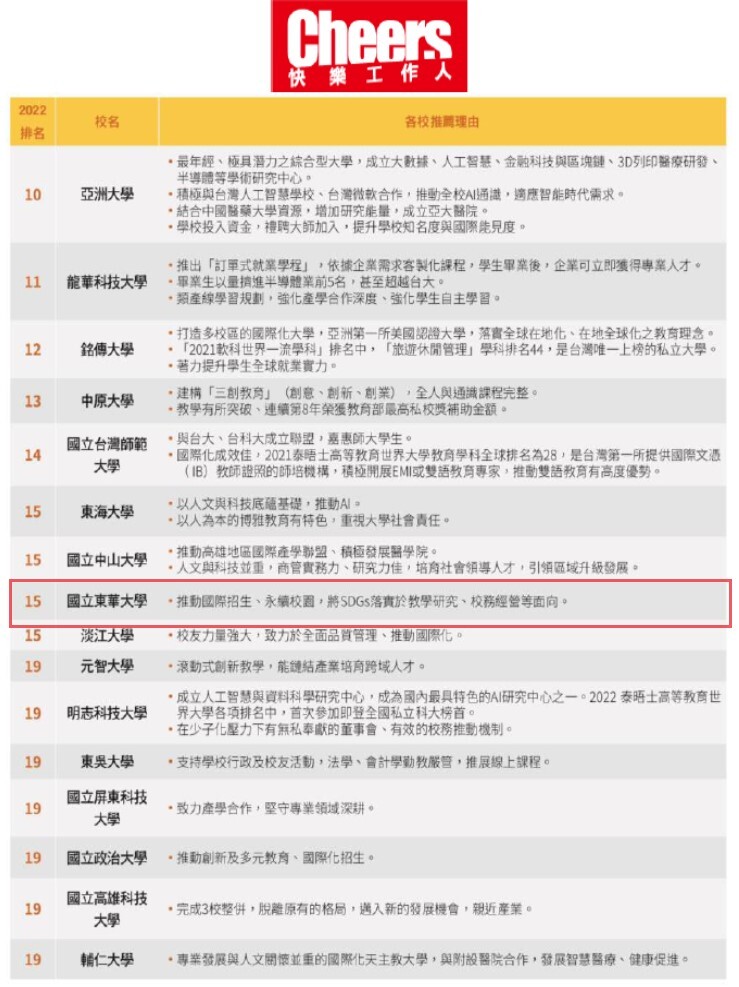 2022年 大學辦學績效成長TOP20(圖片來源:Cheers雜誌)