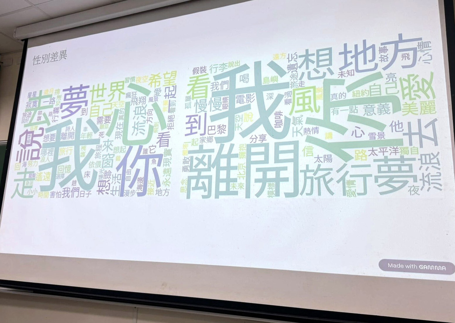 兩性「旅行」歌曲詞頻文字雲,右邊是女性,左邊是男性!