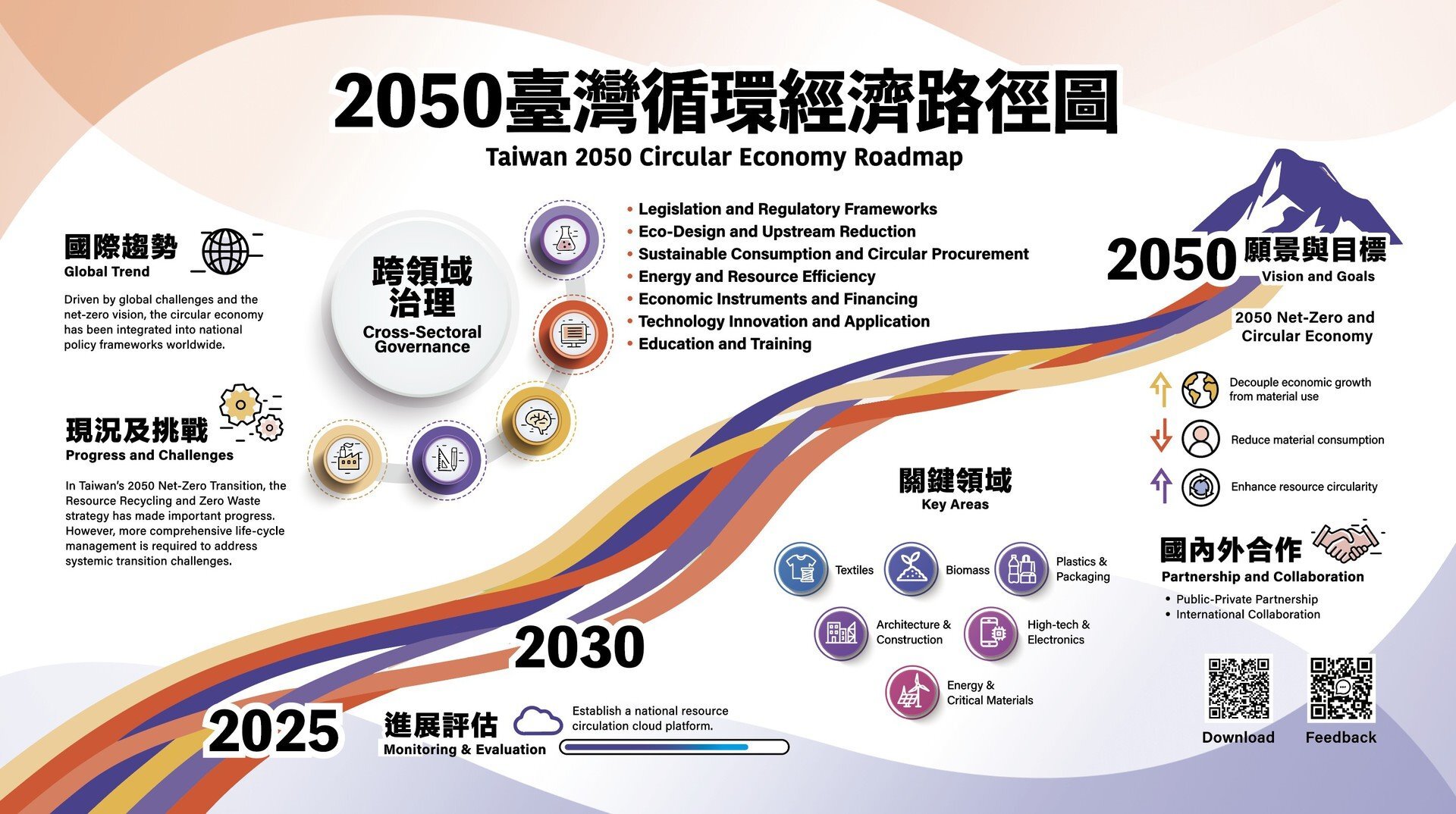 2050臺灣循環經濟路徑圖