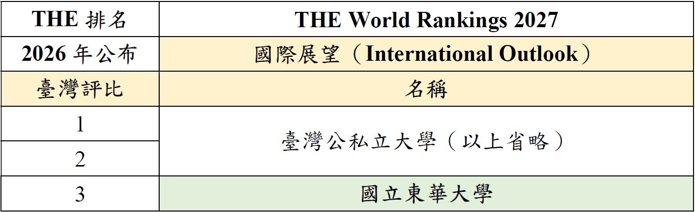 「國際展望(International Outlook)」國立東華大學獲評臺灣公私立大學第3,跨國研究頂尖標竿