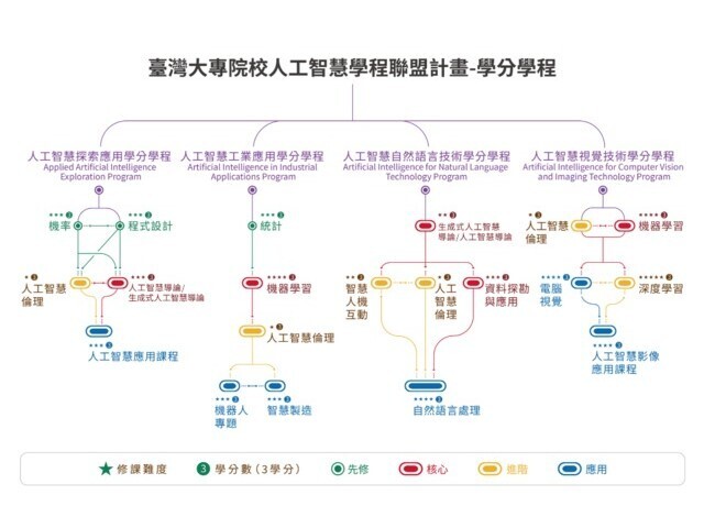 114-1 TAICA人工智慧優質課程協助東華大學推動AI探索、運用及進階課程
