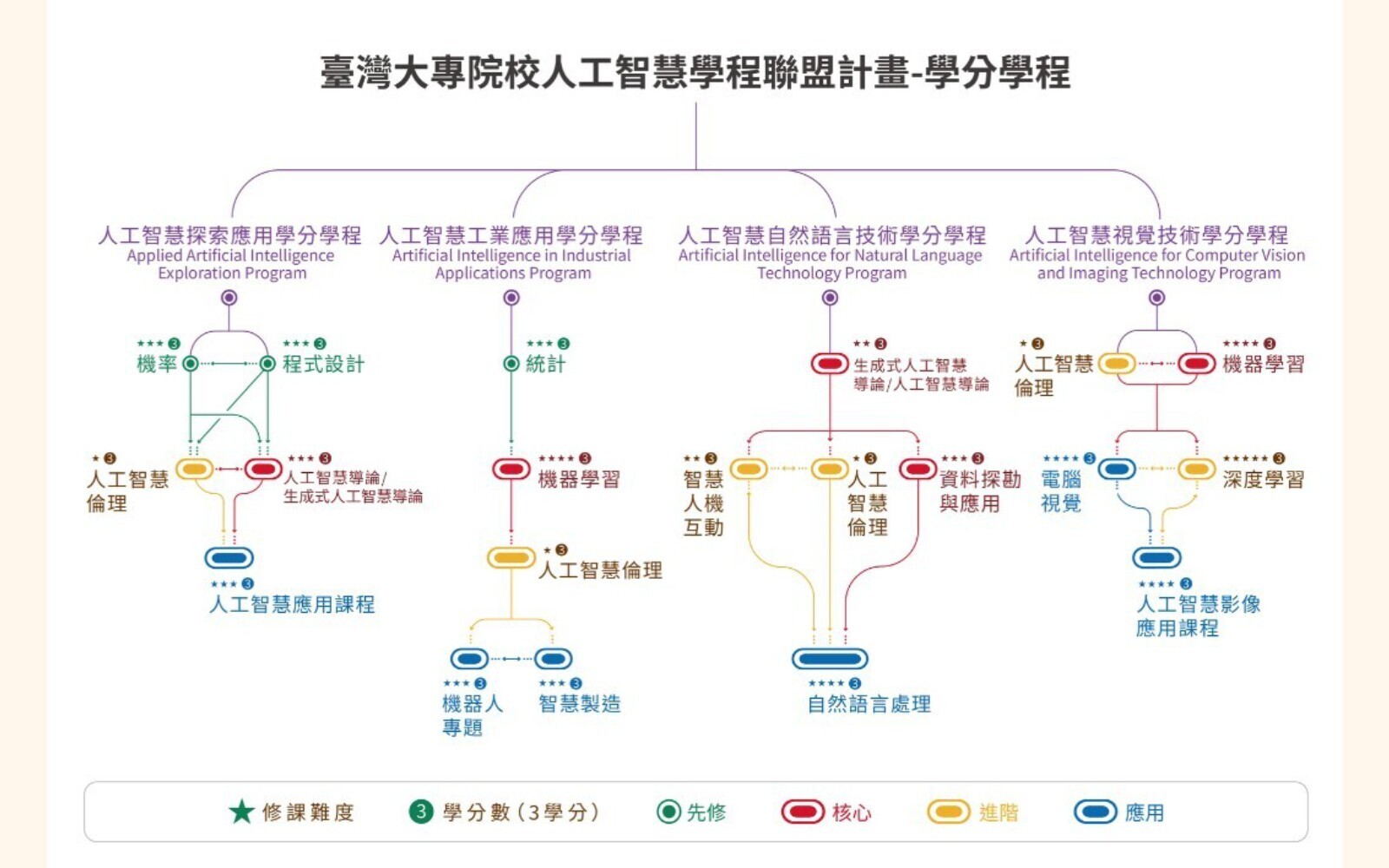 114-1 TAICA人工智慧優質課程協助東華大學推動AI探索、運用及進階課程